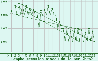 Courbe de la pression atmosphrique pour Culdrose