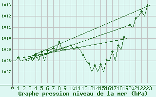 Courbe de la pression atmosphrique pour Cagliari / Elmas