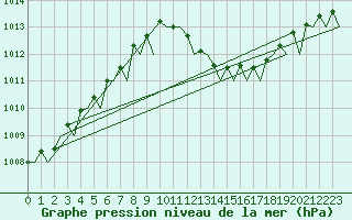 Courbe de la pression atmosphrique pour Malaga / Aeropuerto
