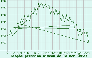 Courbe de la pression atmosphrique pour Dublin (Ir)