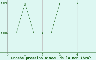 Courbe de la pression atmosphrique pour Deelen