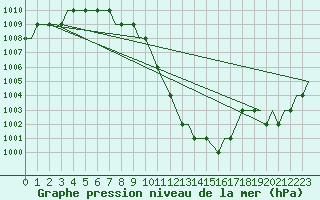 Courbe de la pression atmosphrique pour Heidrun