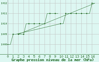 Courbe de la pression atmosphrique pour Humberside