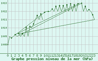 Courbe de la pression atmosphrique pour Leeuwarden