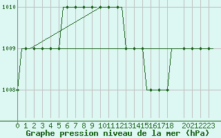 Courbe de la pression atmosphrique pour Norwich Weather Centre