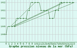 Courbe de la pression atmosphrique pour Dortmund / Wickede