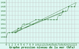 Courbe de la pression atmosphrique pour Dortmund / Wickede