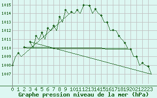Courbe de la pression atmosphrique pour Molde / Aro