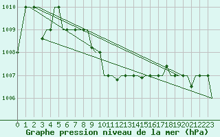 Courbe de la pression atmosphrique pour Merzifon
