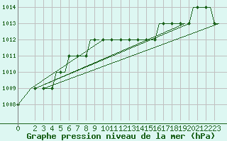 Courbe de la pression atmosphrique pour Edinburgh Airport