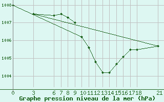 Courbe de la pression atmosphrique pour Osmaniye