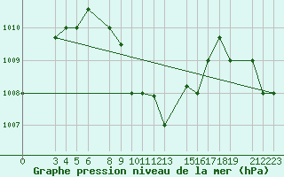 Courbe de la pression atmosphrique pour Basrah