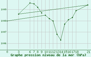 Courbe de la pression atmosphrique pour Cankiri