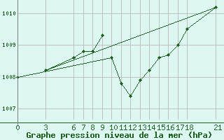 Courbe de la pression atmosphrique pour Osmaniye