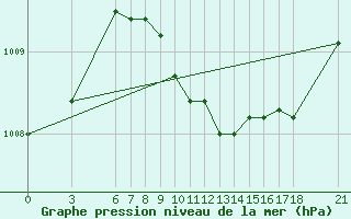 Courbe de la pression atmosphrique pour Anamur