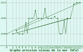 Courbe de la pression atmosphrique pour Limnos Airport