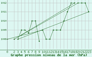 Courbe de la pression atmosphrique pour Damascus Int. Airport
