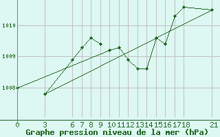 Courbe de la pression atmosphrique pour Osmaniye