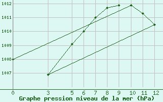 Courbe de la pression atmosphrique pour Fada N