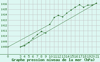 Courbe de la pression atmosphrique pour Gospic