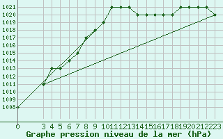 Courbe de la pression atmosphrique pour Resia Pass