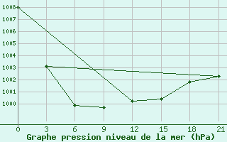 Courbe de la pression atmosphrique pour Maksatikha