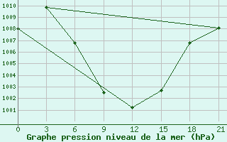 Courbe de la pression atmosphrique pour Aspindza