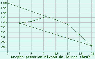 Courbe de la pression atmosphrique pour Kalevala