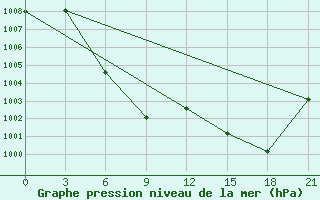 Courbe de la pression atmosphrique pour Dulan