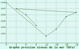 Courbe de la pression atmosphrique pour Trubcevsk