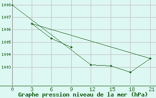 Courbe de la pression atmosphrique pour Novgorod