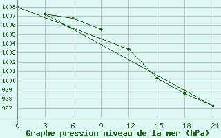 Courbe de la pression atmosphrique pour Vyborg