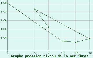 Courbe de la pression atmosphrique pour Hama