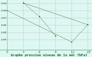 Courbe de la pression atmosphrique pour Dhaka