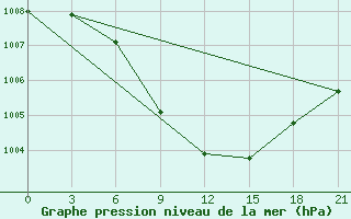 Courbe de la pression atmosphrique pour Utta