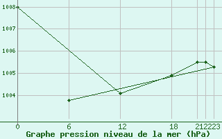 Courbe de la pression atmosphrique pour Edinburgh (UK)