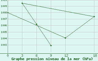 Courbe de la pression atmosphrique pour Gengma