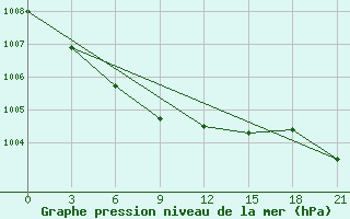 Courbe de la pression atmosphrique pour Ust