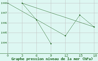 Courbe de la pression atmosphrique pour Da Xian