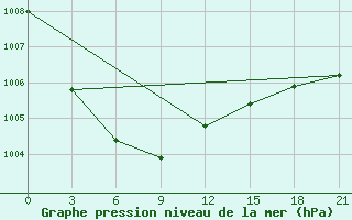 Courbe de la pression atmosphrique pour Ohotsky Perevoz