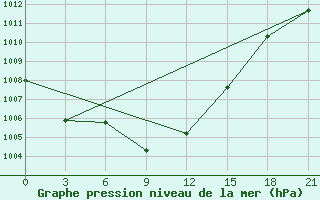 Courbe de la pression atmosphrique pour Uzur