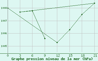 Courbe de la pression atmosphrique pour Nekhel