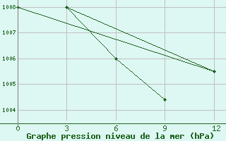 Courbe de la pression atmosphrique pour Mengjin