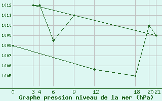 Courbe de la pression atmosphrique pour Aleppo International Airport