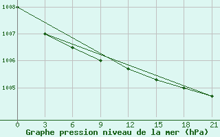 Courbe de la pression atmosphrique pour Sortland