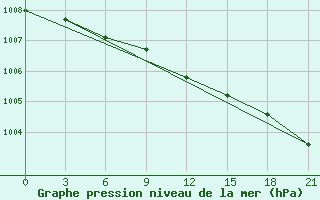 Courbe de la pression atmosphrique pour Petrokrepost