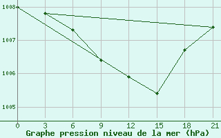 Courbe de la pression atmosphrique pour Dzhambejty