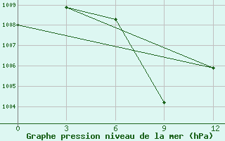 Courbe de la pression atmosphrique pour Sayaboury