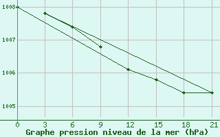 Courbe de la pression atmosphrique pour Krasnaja Gora