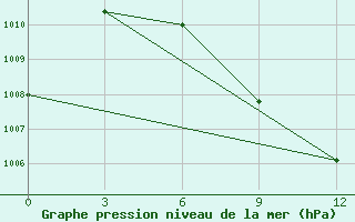 Courbe de la pression atmosphrique pour Ghorai